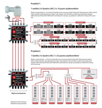 МУЛЬТИСВИТЧ UNICABLE II OPTICUM DCSS 52-32