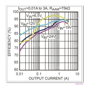 Мини-преобразователь постоянного тока в постоянный ток 4,5–24 В, понижающий, макс. 3 А