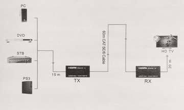 Конвертер HDMI - LAN RJ45, удлинительный кабель длиной 60 м.