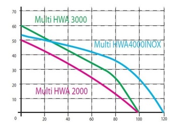 ZESTAW HYDROFOR Multi HWA 2000 INOX zbiornik 150L
