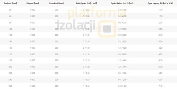 Petralana Минеральная вата PETRAFAS 50мм, 5см