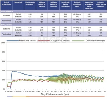 ПЛЕНКА СОЛНЦЕЗАЩИТНАЯ НЕЙТРАЛЬНАЯ 35 3М 152см + БЕСПЛАТНО