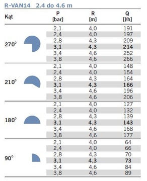 R-VAN 14 Насадка на 360 градусов (макс. 4,6 м, синяя) RAIN BIRD