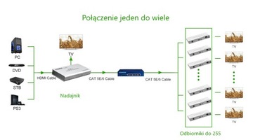 HDMI Dodatkowy odbiornik do switch router 200m!