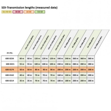 Видеокабель SOMMER VECTOR 75 Ом HD SDI 12G 25 м