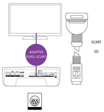 ПЕРЕХОДНЫЙ АДАПТЕР EURO-SCART ДЕКОДЕР UPC HORIZON NETIA PLAYER
