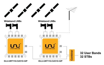 Мультисвитч Inverto Unicable II, рассчитанный на 32 пользователя.