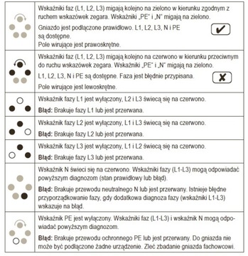 ТЕСТЕР ТРЕХФАЗНЫХ СЕТЕВЫХ РОЗЕТОК, 3 ФАЗЫ, 380 В, ВИЛКА CEE, 32 А, VOLTCRAFT