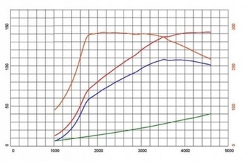 CHIP TUNING POWERBOX CR1 DO VOLVO S40 2.4 D5 180KM