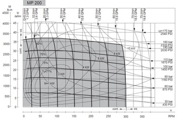 Гидравлический двигатель M+S Hydraulic MP200CD
