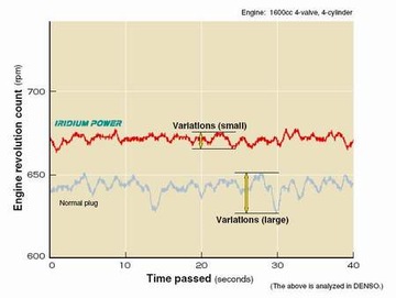 Иридиевая свеча зажигания DENSO IU31 SUZUKI DR XF 650 96-