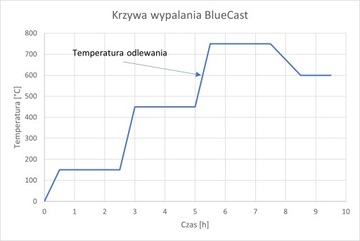 Образец УФ-смолы BlueCast X10 - 100 г для 3D-принтеров
