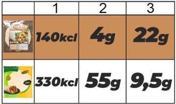 WRAP KETO TORTILLA wersja XXL 7 placków - dla diabetyków cukrzyków Low Carb