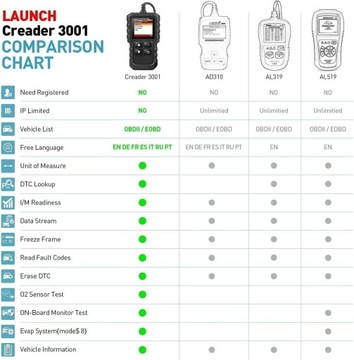 LAUNCH CR3001 Samochodowy skaner OBD2 Pełna diagnostyka