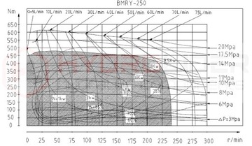САМЫЙ МОЩНЫЙ ГИДРАВЛИЧЕСКИЙ ДВИГАТЕЛЬ BMRY 250 240 об/мин 12кВт 470Нм ВАЛ 25