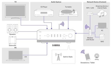 Стереоресивер YAMAHA R-N800A с MusicCast Top-Art Wi-Fi DAB+ Bluetooth