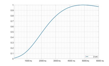 Самоклеящаяся звукоизоляционная акустическая пена 2 см, губка, синусоидальная волна, 2 м2