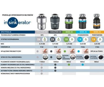 InSinkErator EVOLUTION 200 EVO-200 измельчитель отходов | 6 лет ГВ