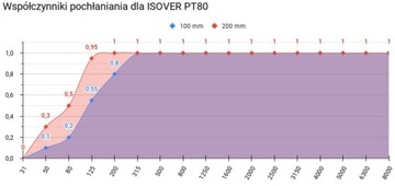 MEGA PANEL 80HZ 20CM ISOVER PT80 Акустический поглотитель