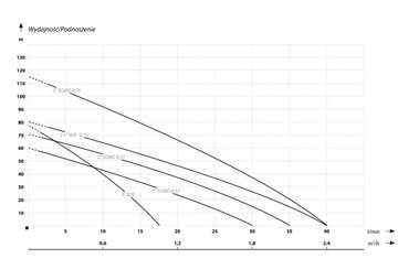 ПОГРУЖНОЙ ВИНТОВОЙ НАСОС 75ММ 3 SCR-0,25 КАБЕЛЬ IBO