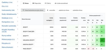 Allegro PRO-X: статистика предложения и тенденции продаж