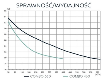 Рекуператор WANAS COMBO 430, версия LIGHT SYSTEM XF