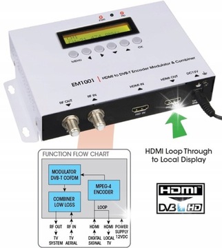 Modulator HDMI FullHD do DVB-T H.264 EM1001 35mer