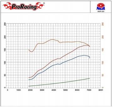 Chip Tuning OBD2 Nissan Qashqai 1.2 1.6 2.0 Benz.
