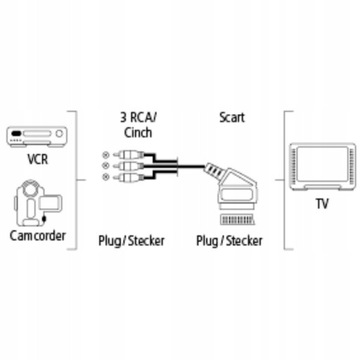 Кабель-переходник SCART-CINCH (RCA) 1,2 м