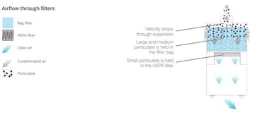 Фильтровальная система BOFA DustPRO 250 - измельчение