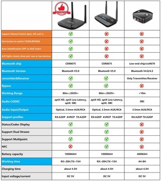 ADAPTER VIKEFON BT 5.0 AUX+S/PDIF Qualcomm aptX HD