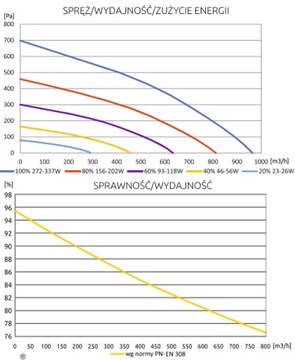 Rekuperator Wanas 815V BASIC