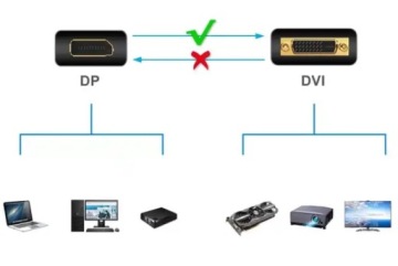 Кабель DisplayPort DP - DVI HD 1,8 м