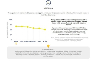 Теннисная струна Babolat RPM HURRICANE 1,20 мм/12 м с катушки