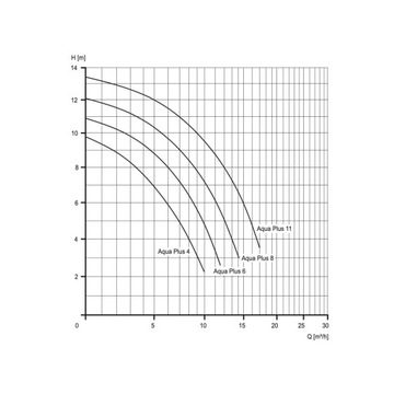 Pompa basenowa Aqua Plus 6m3/h, baseny do 30m3