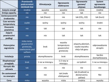 PROMIENNIK PODCZERWIENI BIAŁY RAI 32 A (3,2 KW)