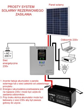 Аварийный источник питания UPS VOLT POLSKA SINUS PRO 1500S + солнечный источник питания +GR