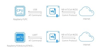 SIM7070G NB-IoT Cat-M GPRS GNSS HAT Raspberry Pi