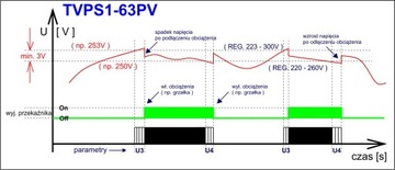Obniżenie napięcia (253V) w sieci TVPS1-63PV (63A)