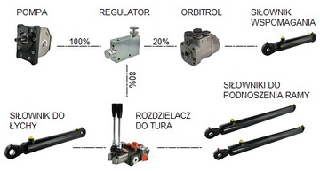 ZAWÓR REGULATOR PRZEPŁYWU VPR3 1 200L 350bar OM
