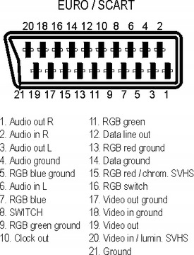 Кабель SCART ЕВРО-ЕВРО 5 м Easy-Touch