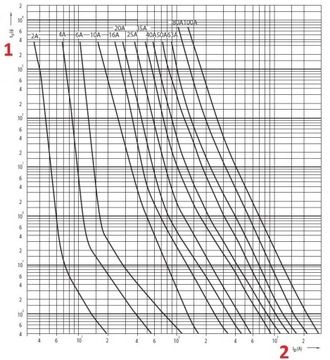 Плавкая вставка FUSE, вилка-разъединитель D02 gG 25A ETI