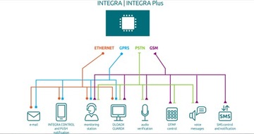 ПКП INTEGRA 64 SATEL