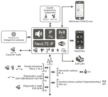 NeoLTE-IP-PS-D9M PŁYTA GŁÓWNA CENTRALA ALARMOWA 8-32 LINII WIFI LTE ROPAM