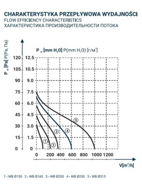 Осевой канальный вентилятор WB 150 Дополнительный