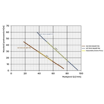 Pompa hydroforowa WZ 900 Smart Hydrofor 230V