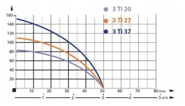 КОМПЛЕКТ ПОГРУЖНОЙ НАСОС 3ТИ20 + ГИДРОФОР 100Л 25х1