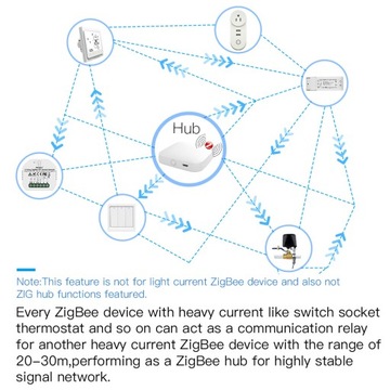 Tuya Zigbee Wired Smart Gateway Hub Lan без Bluetooth