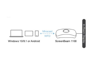 ScreenBeam 1100 Plus (SBWD1100P) Airplay, Miracast