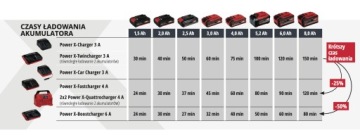 ЗАРЯДНОЕ УСТРОЙСТВО EINHELL PXC X-BOOST 18V 6A